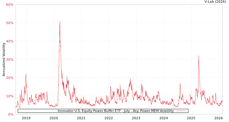 graph of Innovator U.S. Equity Power Buffer ETF - July APMEM