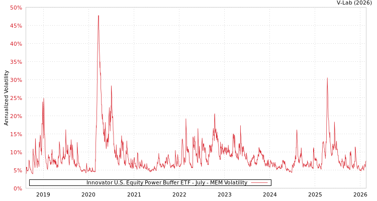 graph of Innovator U.S. Equity Power Buffer ETF - July MEM