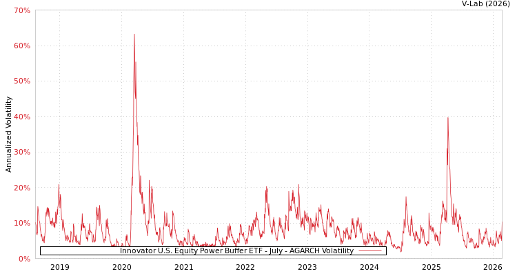 graph of Innovator U.S. Equity Power Buffer ETF - July AGARCH