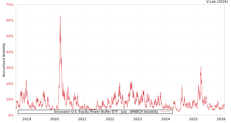 graph of Innovator U.S. Equity Power Buffer ETF - July APARCH