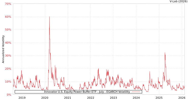 graph of Innovator U.S. Equity Power Buffer ETF - July EGARCH