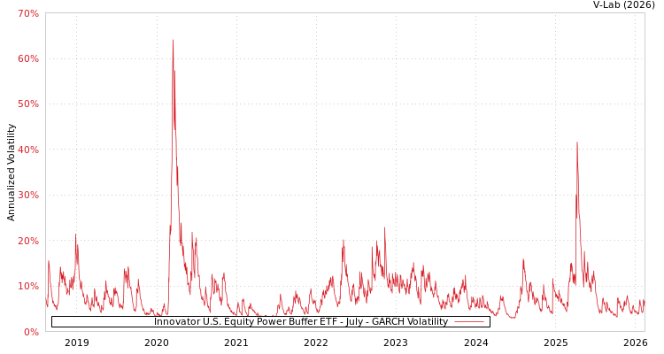 graph of Innovator U.S. Equity Power Buffer ETF - July GARCH