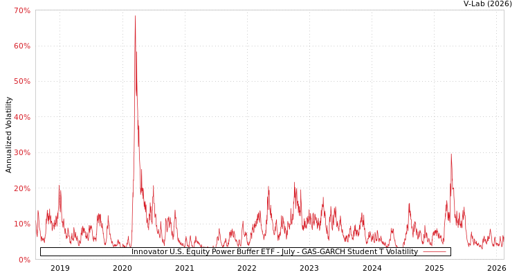 graph of Innovator U.S. Equity Power Buffer ETF - July GAS-GARCH-T