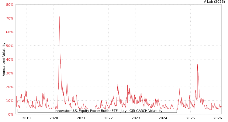 graph of Innovator U.S. Equity Power Buffer ETF - July GJR-GARCH