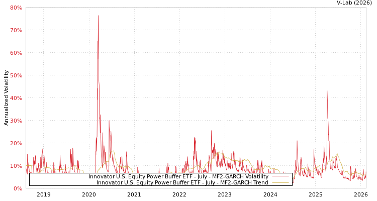 graph of Innovator U.S. Equity Power Buffer ETF - July MF2-GARCH