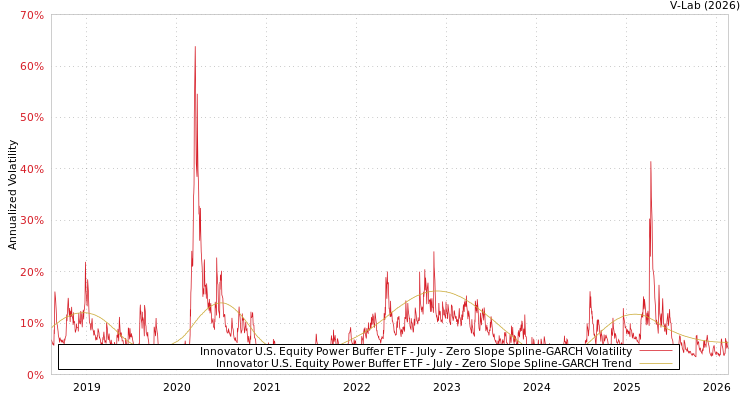 graph of Innovator U.S. Equity Power Buffer ETF - July S0GARCH