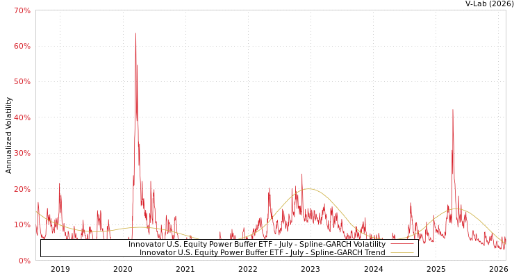 graph of Innovator U.S. Equity Power Buffer ETF - July SGARCH