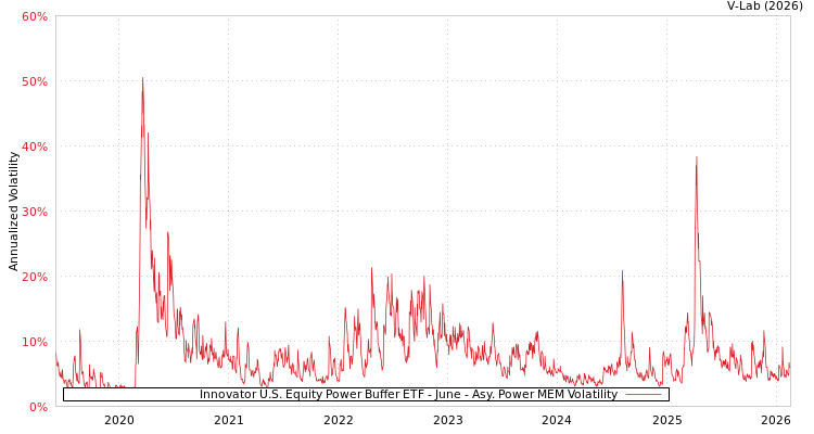 graph of Innovator U.S. Equity Power Buffer ETF - June APMEM