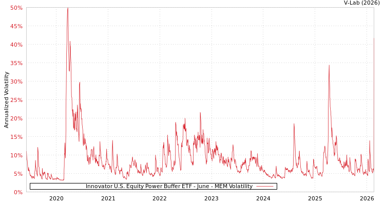 graph of Innovator U.S. Equity Power Buffer ETF - June MEM