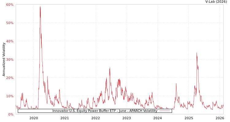 graph of Innovator U.S. Equity Power Buffer ETF - June APARCH