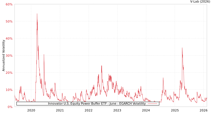 graph of Innovator U.S. Equity Power Buffer ETF - June EGARCH