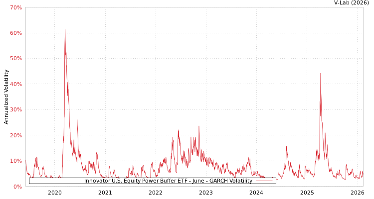 graph of Innovator U.S. Equity Power Buffer ETF - June GARCH