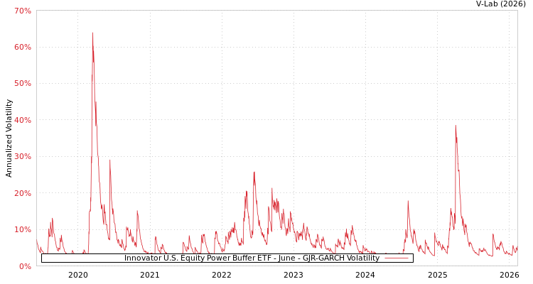 graph of Innovator U.S. Equity Power Buffer ETF - June GJR-GARCH