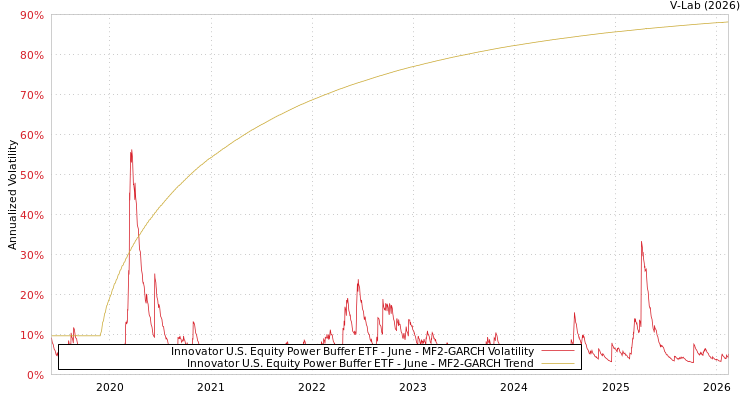 graph of Innovator U.S. Equity Power Buffer ETF - June MF2-GARCH
