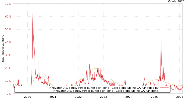 graph of Innovator U.S. Equity Power Buffer ETF - June S0GARCH