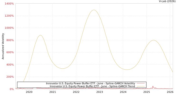 graph of Innovator U.S. Equity Power Buffer ETF - June SGARCH