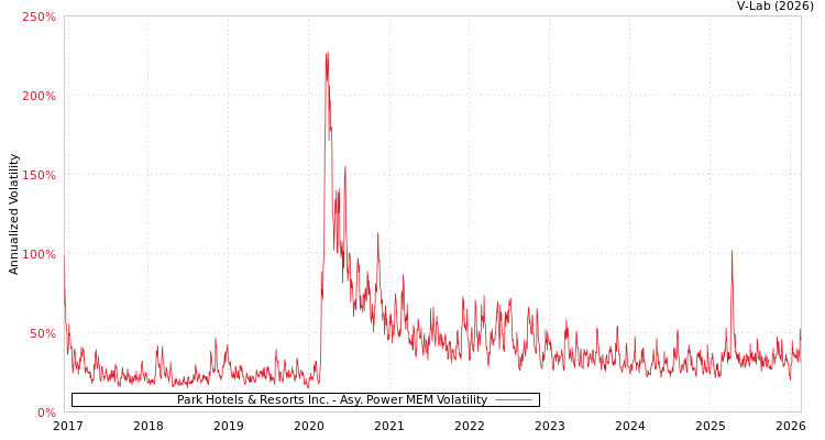 graph of Park Hotels & Resorts Inc. APMEM