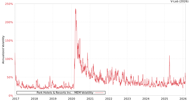 graph of Park Hotels & Resorts Inc. MEM
