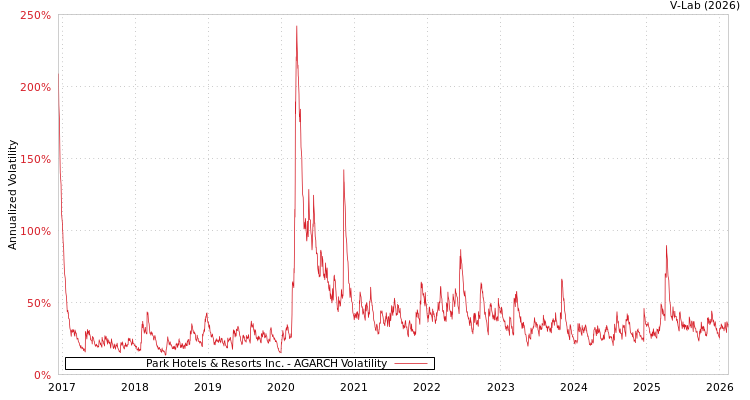 graph of Park Hotels & Resorts Inc. AGARCH