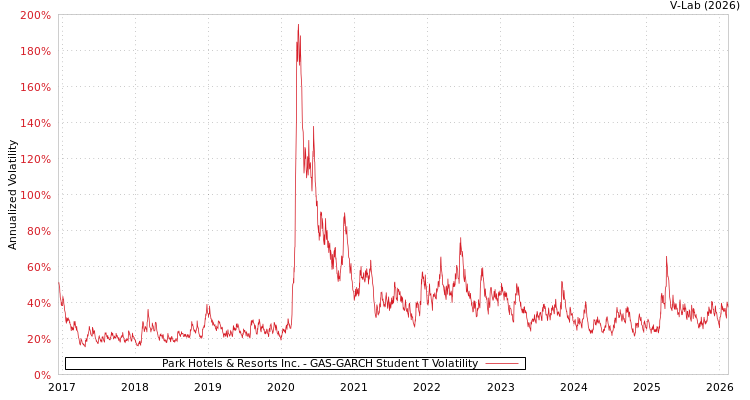 graph of Park Hotels & Resorts Inc. GAS-GARCH-T