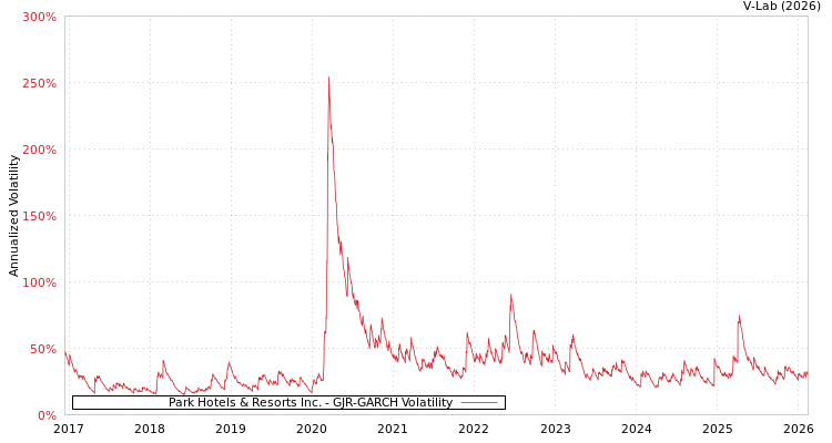 graph of Park Hotels & Resorts Inc. GJR-GARCH
