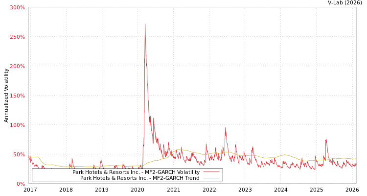 graph of Park Hotels & Resorts Inc. MF2-GARCH