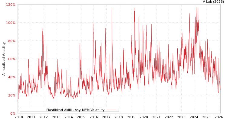 graph of Plastikkart Akilli AMEM