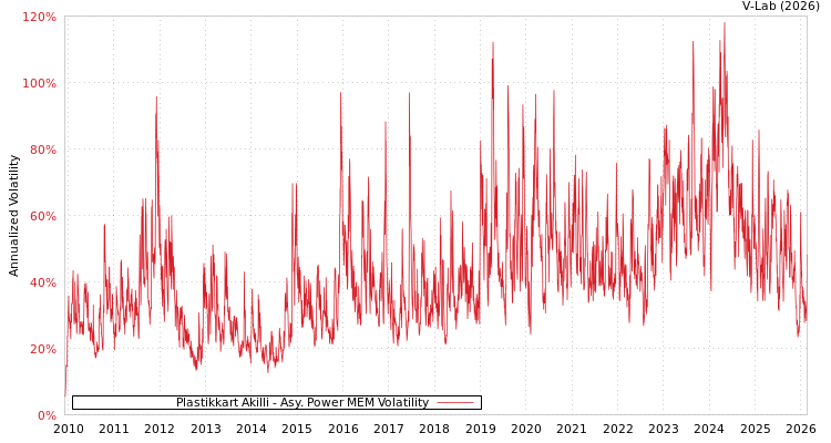 graph of Plastikkart Akilli APMEM
