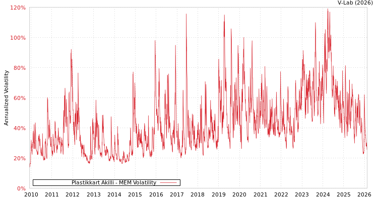 graph of Plastikkart Akilli MEM