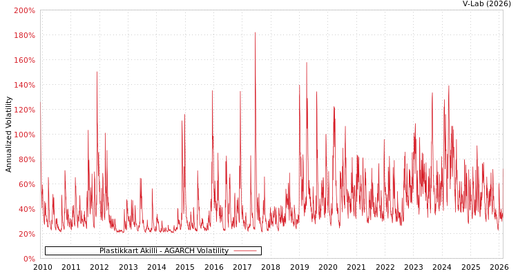 graph of Plastikkart Akilli AGARCH