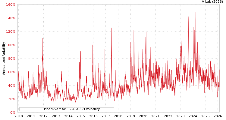graph of Plastikkart Akilli APARCH