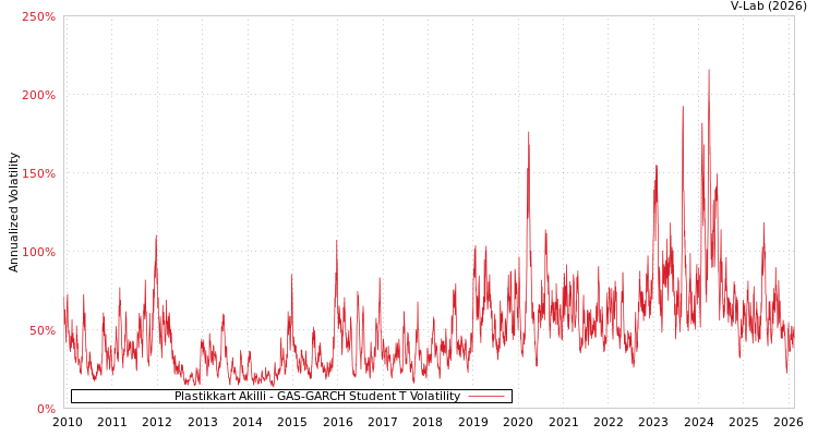 graph of Plastikkart Akilli GAS-GARCH-T