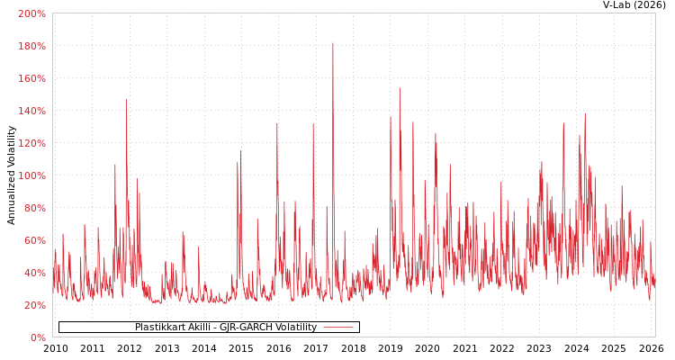 graph of Plastikkart Akilli GJR-GARCH