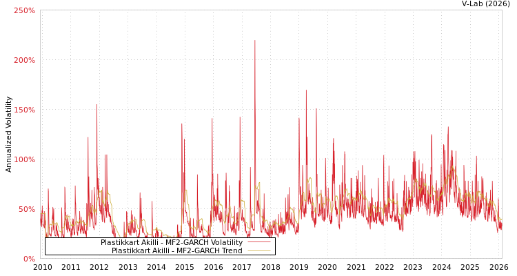 graph of Plastikkart Akilli MF2-GARCH