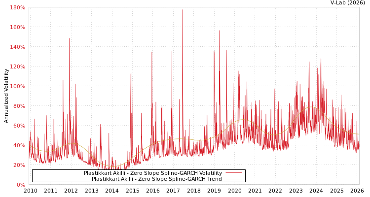 graph of Plastikkart Akilli S0GARCH