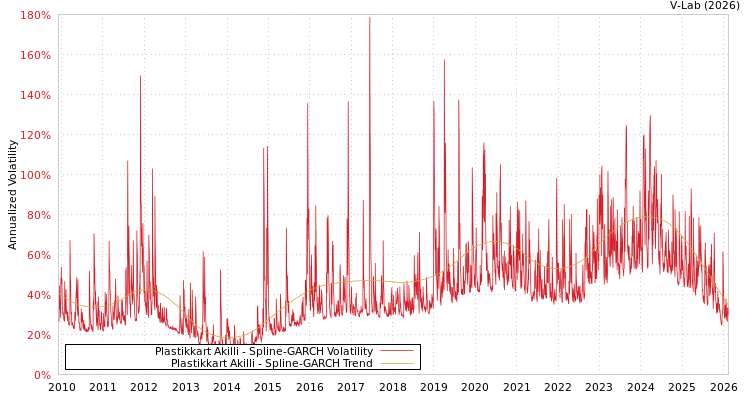 graph of Plastikkart Akilli SGARCH