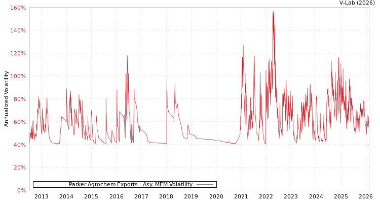 graph of Parker Agrochem Exports AMEM