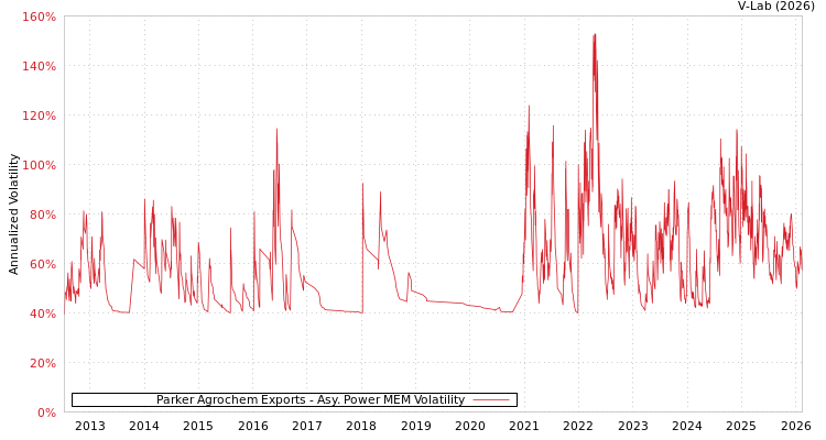 graph of Parker Agrochem Exports APMEM