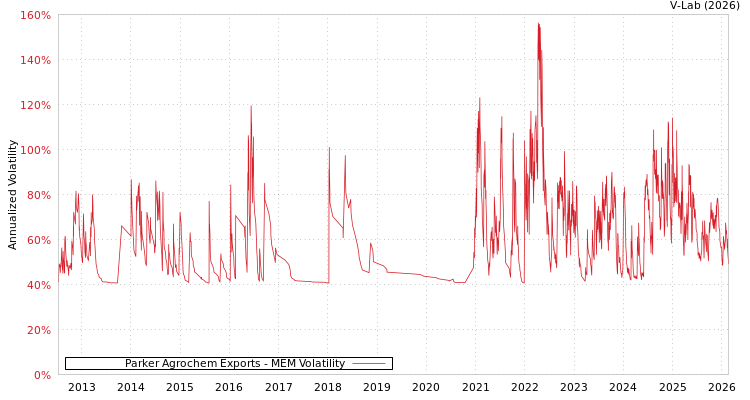 graph of Parker Agrochem Exports MEM