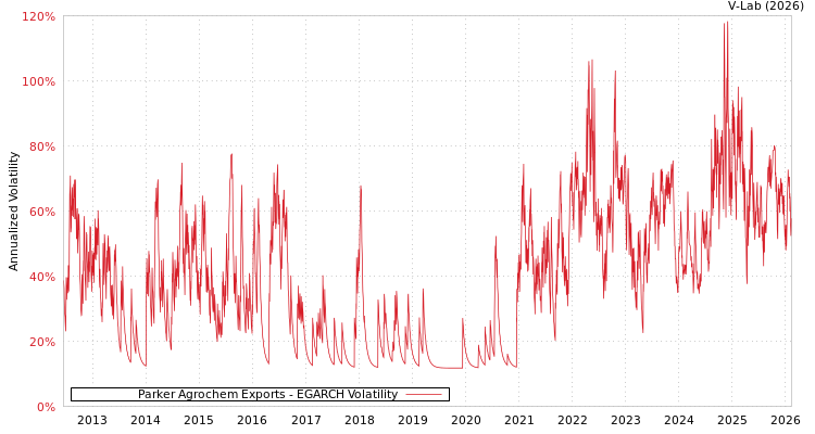 graph of Parker Agrochem Exports EGARCH