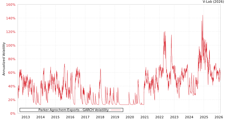 graph of Parker Agrochem Exports GARCH
