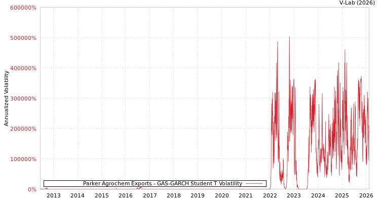 graph of Parker Agrochem Exports GAS-GARCH-T