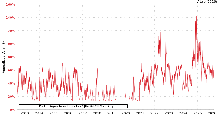 graph of Parker Agrochem Exports GJR-GARCH