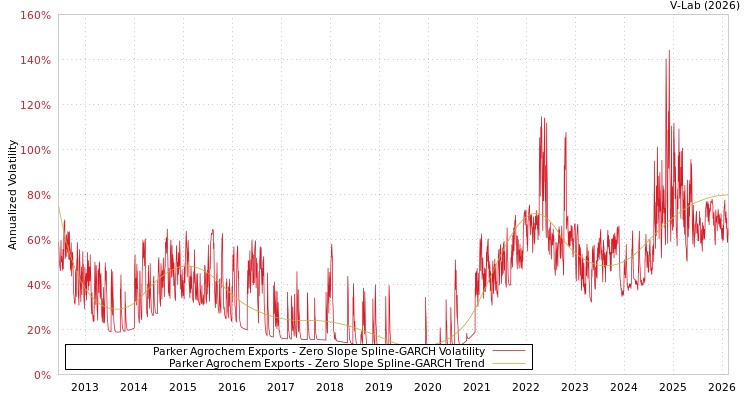 graph of Parker Agrochem Exports S0GARCH
