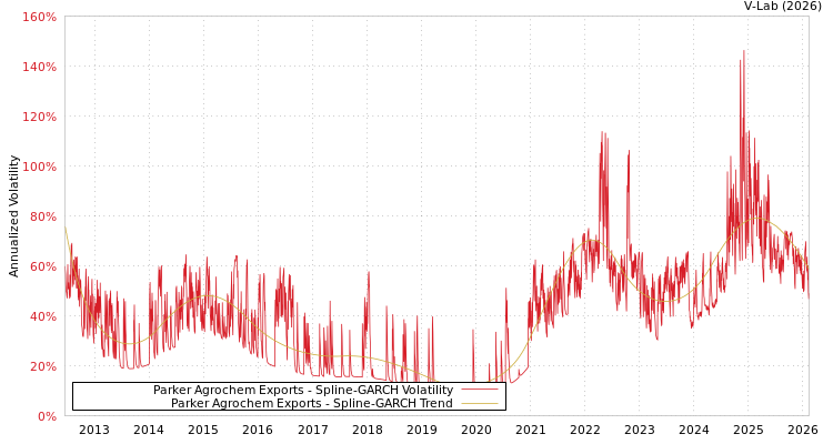 graph of Parker Agrochem Exports SGARCH