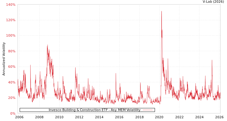 graph of Invesco Building & Construction ETF AMEM