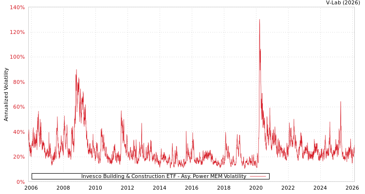 graph of Invesco Building & Construction ETF APMEM