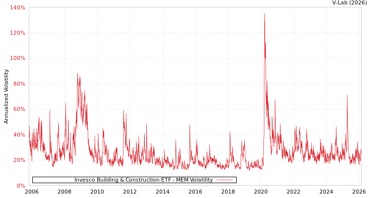 graph of Invesco Building & Construction ETF MEM