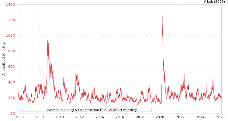 graph of Invesco Building & Construction ETF APARCH