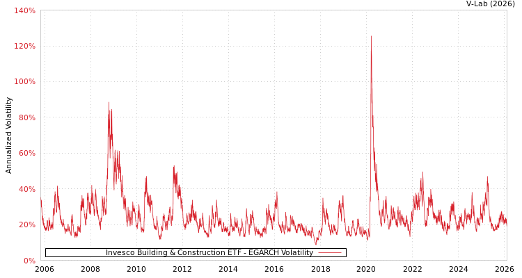 graph of Invesco Building & Construction ETF EGARCH